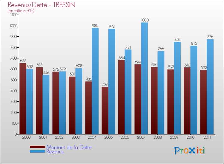 Evolution comparée de la dette et des revenus pour la commune de TRESSIN de 2000 à 2011 Comparaison de la dette et des revenus pour TRESSIN de 2000 à 2011