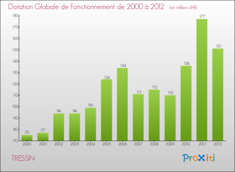 Evolution du montant de la Dotation Globale de Fonctionnement pour la commune de TRESSIN de 2000 à 2012 Evolution du montant de la Dotation Globale de Fonctionnement pour TRESSIN de 2000 à 2012