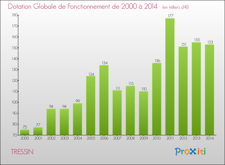 Evolution du montant de la Dotation Globale de Fonctionnement pour la commune de TRESSIN de 2000 à 2014 Evolution du montant de la Dotation Globale de Fonctionnement pour TRESSIN de 2000 à 2014