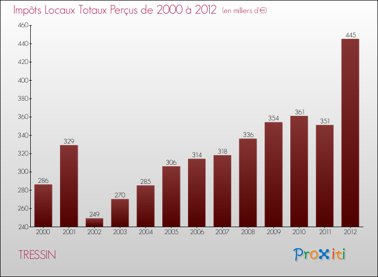 Evolution des Impôts Locaux pour la commune de TRESSIN de 2000 à 2012 Evolution des Impôts Locaux pour TRESSIN de 2000 à 2012