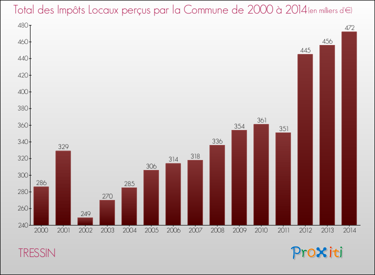 Evolution des Impôts Locaux pour la commune de TRESSIN de 2000 à 2014 Evolution des Impôts Locaux pour TRESSIN de 2000 à 2014