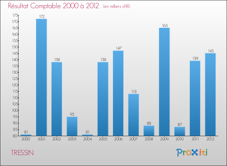 Evolution du résultat comptable pour la commune de TRESSIN de 2000 à 2012 Evolution du résultat comptable pour TRESSIN de 2000 à 2012