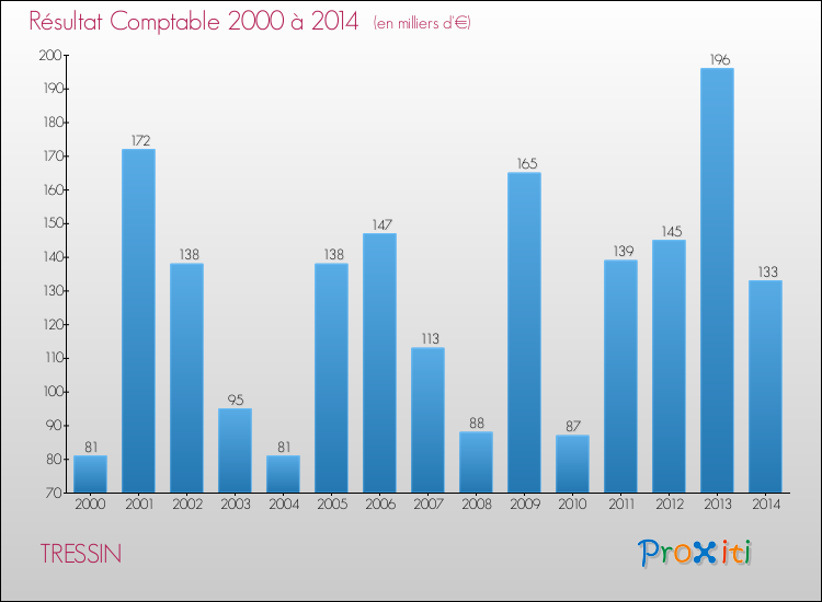 Evolution du résultat comptable pour la commune de TRESSIN de 2000 à 2014 Evolution du résultat comptable pour TRESSIN de 2000 à 2014