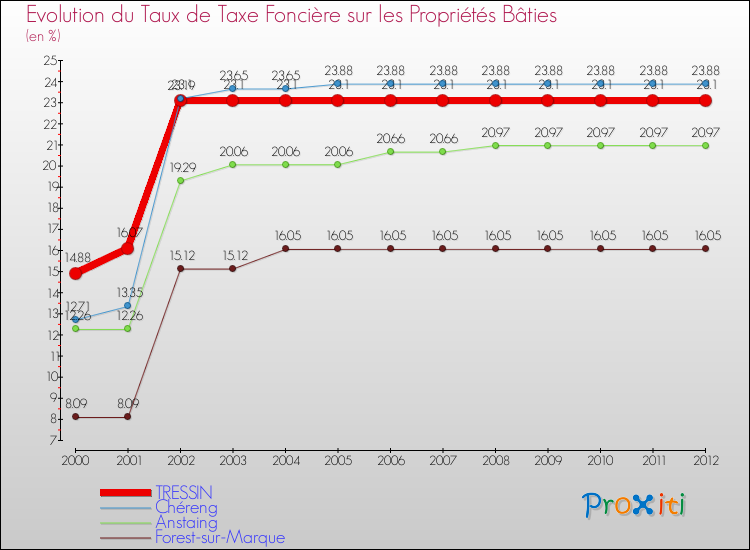 Evolution du taux de la taxe foncière sur le bati pour TRESSIN et les communes proches de 2000 à 2012 Comparaison des taux de taxe foncière sur le bati pour TRESSIN et les communes voisines de 2000 à 2012