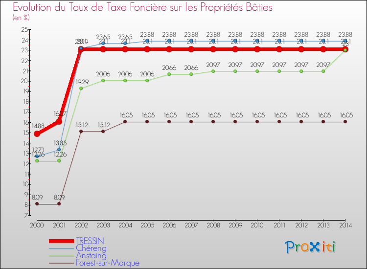 Evolution du taux de la taxe foncière sur le bati pour TRESSIN et les communes proches de 2000 à 2014 Comparaison des taux de taxe foncière sur le bati pour TRESSIN et les communes voisines de 2000 à 2014