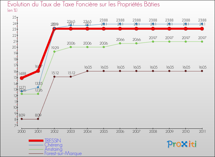 Evolution du taux de la taxe foncière sur le bati pour TRESSIN et les communes proches Comparaison des taux de taxe foncière sur le bati pour TRESSIN et les communes voisines