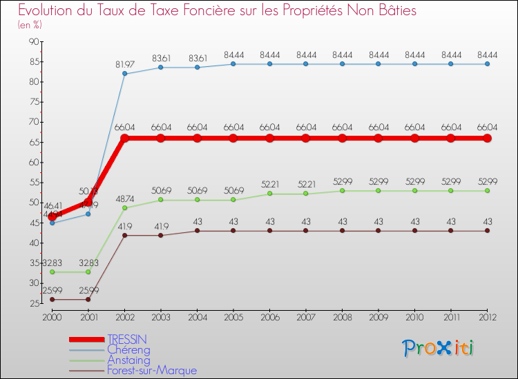 Evolution du taux de la taxe foncière sur les immeubles et terrains non batis pour TRESSIN et les communes proches de 2000 à 2012 Comparaison des taux de la taxe foncière sur les immeubles et terrains non batis pour TRESSIN et les communes voisines de 2000 à 2012