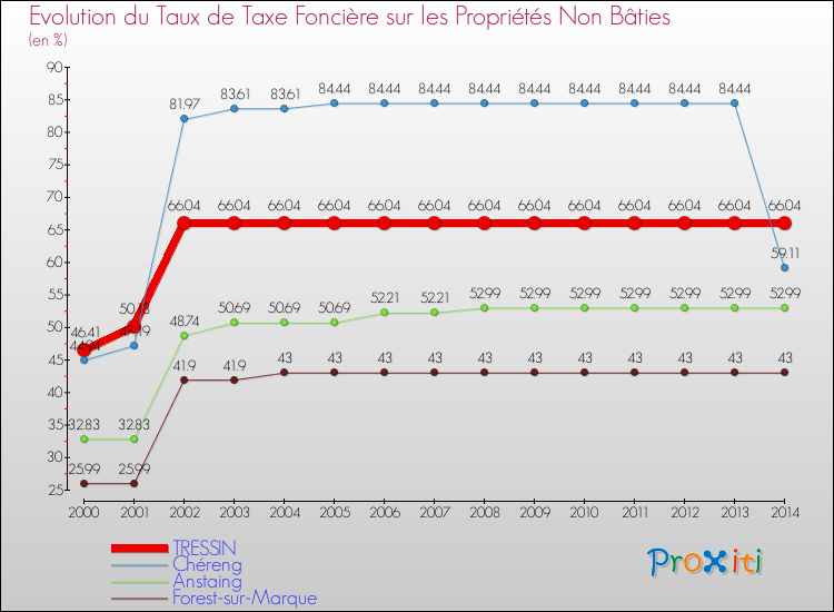 Evolution du taux de la taxe foncière sur les immeubles et terrains non batis pour TRESSIN et les communes proches de 2000 à 2014 Comparaison des taux de la taxe foncière sur les immeubles et terrains non batis pour TRESSIN et les communes voisines de 2000 à 2014