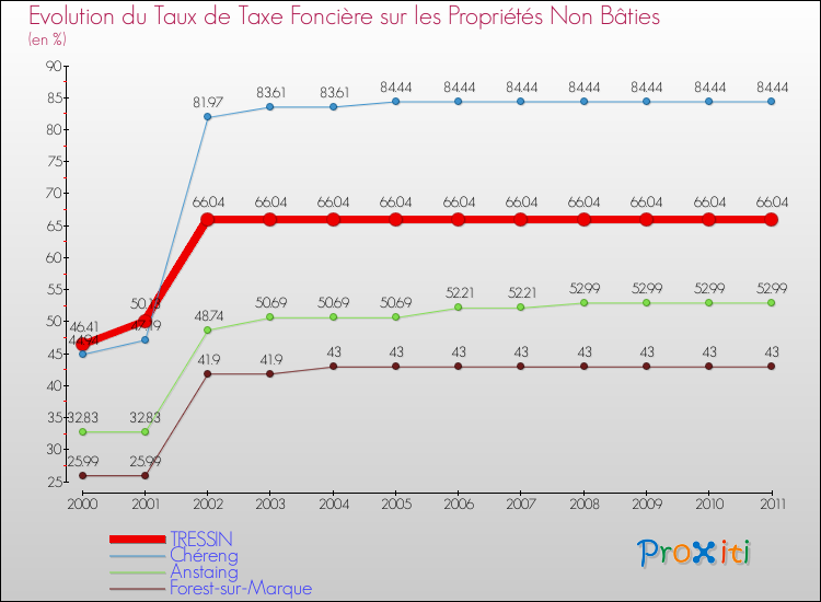 Evolution du taux de la taxe foncière sur les immeubles et terrains non batis pour TRESSIN et les communes proches Comparaison des taux de la taxe foncière sur les immeubles et terrains non batis pour TRESSIN et les communes voisines