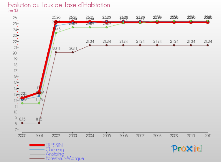 Evolution du taux de la taxe d'habitation pour TRESSIN et les communes proches Comparaison des taux de la taxe d'habitation pour TRESSIN et les communes voisines
