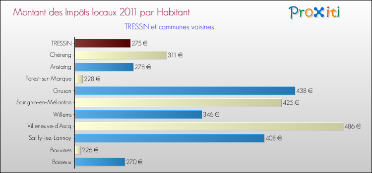 Montant des impôts locaux par Habitant pour TRESSIN et les communes proches Comparaison des impôts locaux par habitant pour TRESSIN et les communes voisines