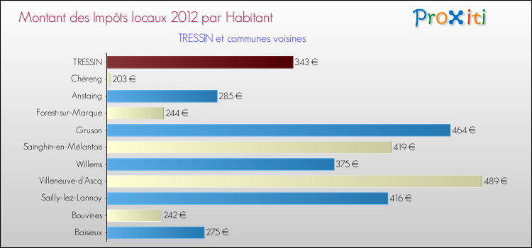 Montant des impôts locaux par Habitant pour TRESSIN et les communes proches Comparaison des impôts locaux par habitant pour TRESSIN et les communes voisines