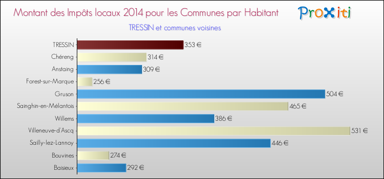 Montant des impôts locaux par Habitant pour TRESSIN et les communes proches en 2014 Comparaison des impôts locaux par habitant pour TRESSIN et les communes voisines en 2014