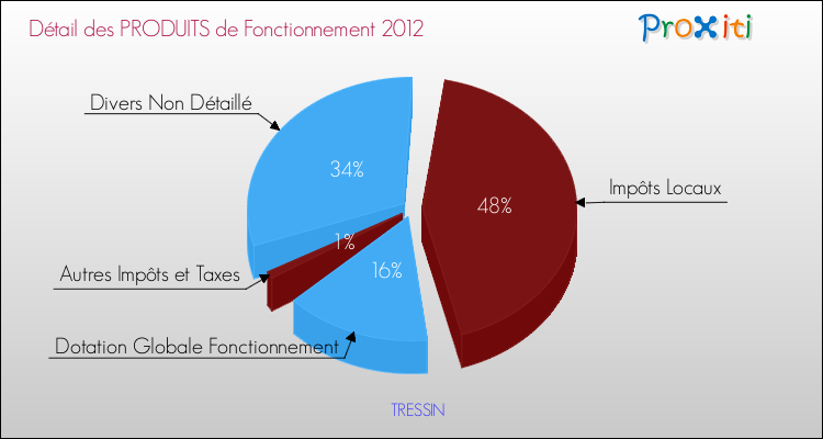 Décomposition du Budget de Fonctionnement 2012 de la commune de TRESSIN Budget de Fonctionnement 2012 pour la commune de TRESSIN
