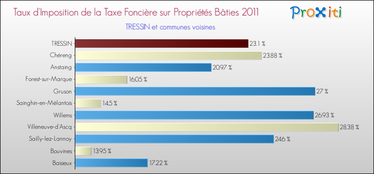 Taux d'imposition de la taxe foncière sur le bati 2011 pour TRESSIN et les communes proches Comparaison des taux d'imposition de la taxe foncière sur le bati 2011 pour TRESSIN et les communes voisines