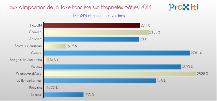 Taux d'imposition de la taxe foncière sur le bati 2014 pour TRESSIN et les communes proches Comparaison des taux d'imposition de la taxe foncière sur le bati 2014 pour TRESSIN et les communes voisines
