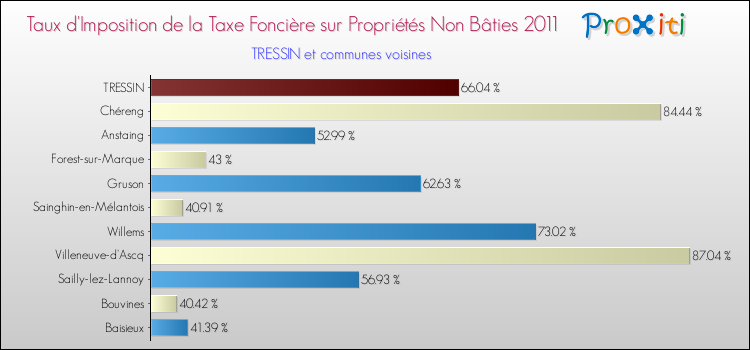 Taux d'imposition de la taxe foncière sur les immeubles et terrains non batis 2011 pour TRESSIN et les communes proches Comparaison des taux d'imposition de la taxe foncière sur les immeubles et terrains non batis 2011 pour TRESSIN et les communes voisines