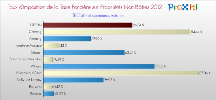 Taux d'imposition de la taxe foncière sur les immeubles et terrains non batis 2012 pour TRESSIN et les communes proches Comparaison des taux d'imposition de la taxe foncière sur les immeubles et terrains non batis 2012 pour TRESSIN et les communes voisines