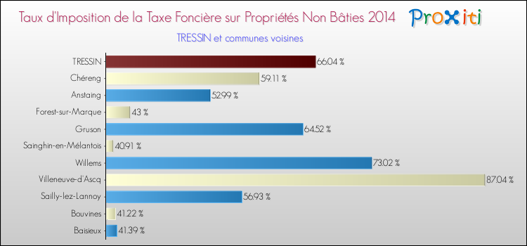 Taux d'imposition de la taxe foncière sur les immeubles et terrains non batis 2014 pour TRESSIN et les communes proches Comparaison des taux d'imposition de la taxe foncière sur les immeubles et terrains non batis 2014 pour TRESSIN et les communes voisines