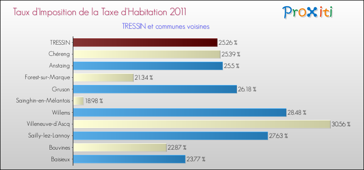 Taux d'imposition de la taxe d'habitation 2011 pour TRESSIN et les communes proches Comparaison des taux d'imposition de la taxe d'habitation 2011 pour TRESSIN et les communes voisines