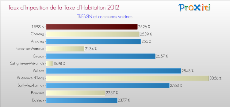Taux d'imposition de la taxe d'habitation 2012 pour TRESSIN et les communes proches Comparaison des taux d'imposition de la taxe d'habitation 2012 pour TRESSIN et les communes voisines