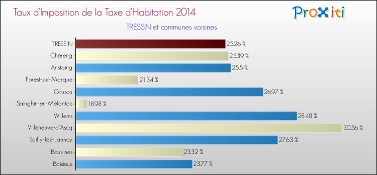 Taux d'imposition de la taxe d'habitation 2014 pour TRESSIN et les communes proches Comparaison des taux d'imposition de la taxe d'habitation 2014 pour TRESSIN et les communes voisines