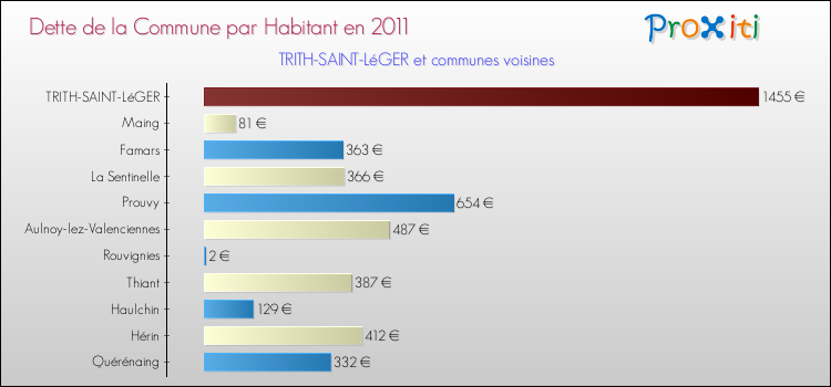 Dette par habitant de la commune en 2011 pour TRITH-SAINT-LéGER et les communes proches Comparaison de la dette par habitant de la commune en 2011 pour TRITH-SAINT-LéGER et les communes voisines