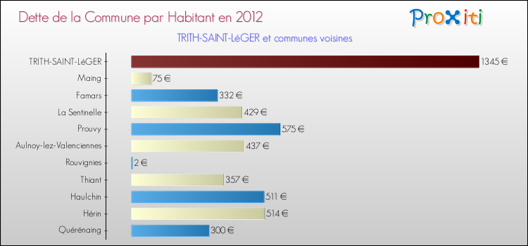 Dette par habitant de la commune en 2012 pour TRITH-SAINT-LéGER et les communes proches Comparaison de la dette par habitant de la commune en 2012 pour TRITH-SAINT-LéGER et les communes voisines
