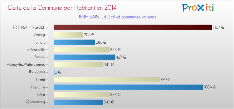 Dette par habitant de la commune en 2014 pour TRITH-SAINT-LéGER et les communes proches Comparaison de la dette par habitant de la commune en 2014 pour TRITH-SAINT-LéGER et les communes voisines