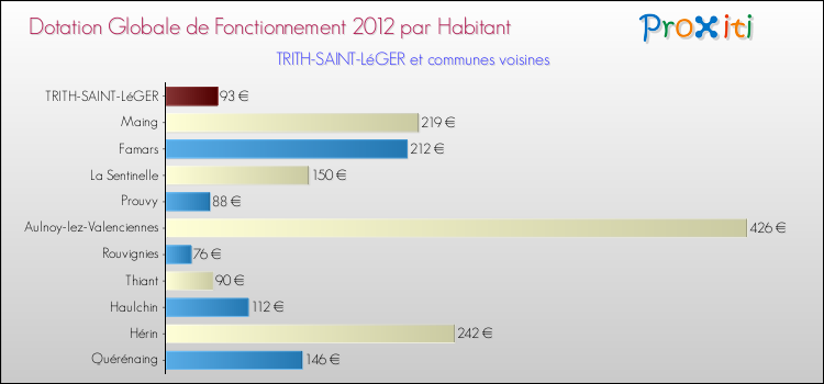 Montant des dotations globales de fonctionnement DGF par Habitant pour TRITH-SAINT-LéGER et les communes proches Comparaison des des dotations globales de fonctionnement DGF par habitant pour TRITH-SAINT-LéGER et les communes voisines