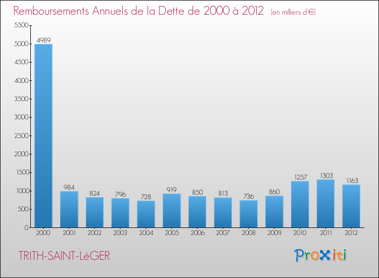 Evolution de l'annuité de la dette pour la commune de TRITH-SAINT-LéGER de 2000 à 2012 Annuités de la dette pour TRITH-SAINT-LéGER de 2000 à 2012