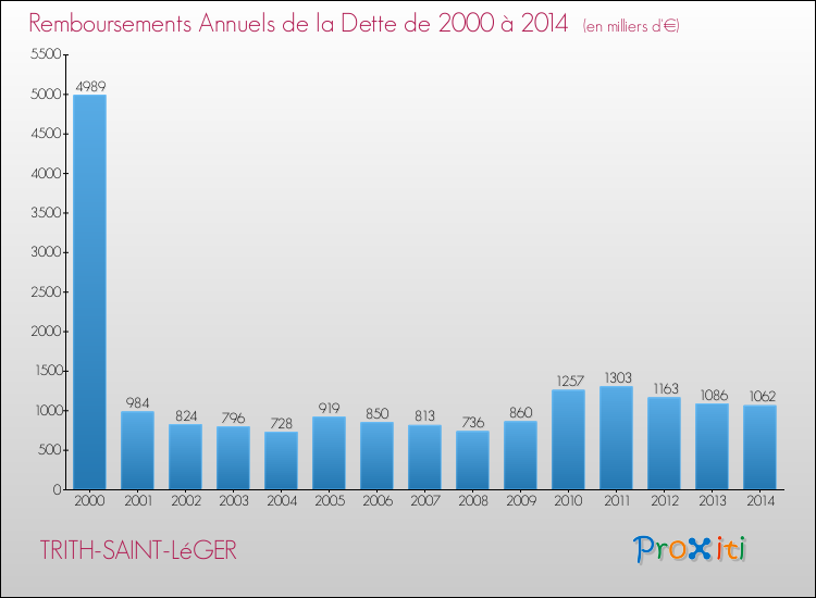Evolution de l'annuité de la dette pour la commune de TRITH-SAINT-LéGER de 2000 à 2014 Annuités de la dette pour TRITH-SAINT-LéGER de 2000 à 2014