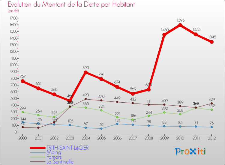 Evolution de la dette par habitant pour la commune de TRITH-SAINT-LéGER et les communes proches de 2000 à 2012 Comparaison de la dette par habitant pour TRITH-SAINT-LéGER et les communes voisines de 2000 à 2012