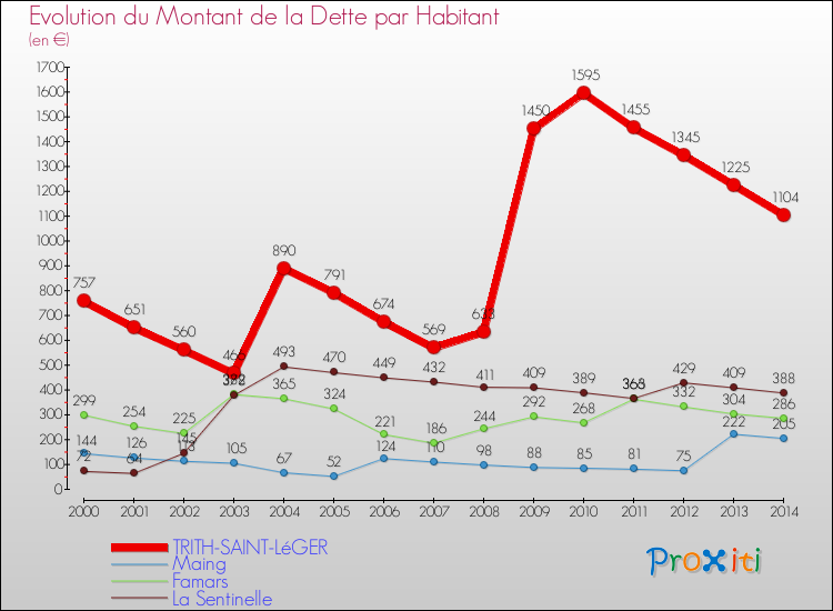 Evolution de la dette par habitant pour la commune de TRITH-SAINT-LéGER et les communes proches de 2000 à 2014 Comparaison de la dette par habitant pour TRITH-SAINT-LéGER et les communes voisines de 2000 à 2014