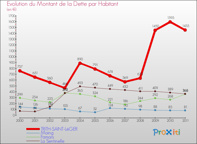 Evolution de la dette par habitant pour la commune de TRITH-SAINT-LéGER et les communes proches Comparaison de la dette par habitant pour TRITH-SAINT-LéGER et les communes voisines