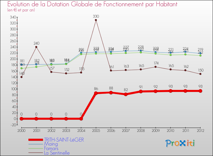 Evolution et montant de la dotation globale de fonctionnement par Habitant pour TRITH-SAINT-LéGER et les communes proches Comparaison des dotations globales de fonctionnement par habitant pour TRITH-SAINT-LéGER et les communes voisines