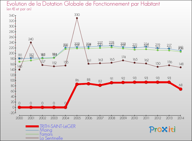 Evolution et montant de la dotation globale de fonctionnement par Habitant pour TRITH-SAINT-LéGER et les communes proches de 2000 à 2014. Comparaison des dotations globales de fonctionnement par habitant pour TRITH-SAINT-LéGER et les communes voisines de 2000 à 2014.