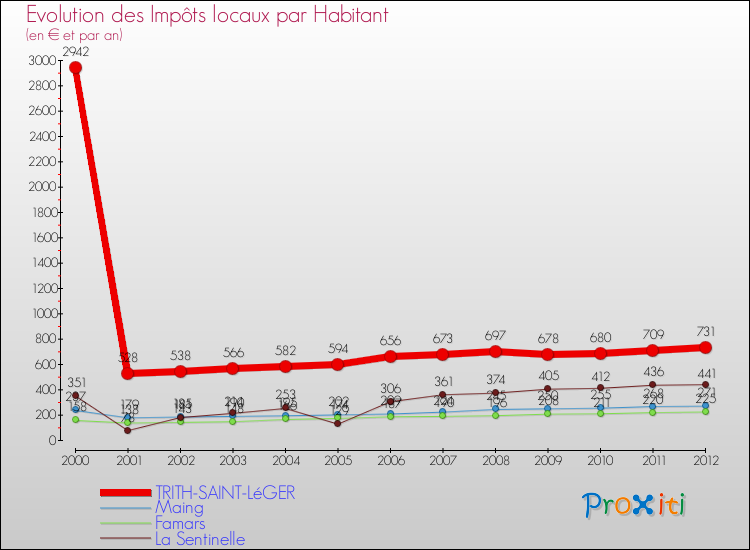 Evolution et montant des impôts locaux par Habitant pour TRITH-SAINT-LéGER et les communes proches Comparaison des impôts locaux par habitant pour TRITH-SAINT-LéGER et les communes voisines