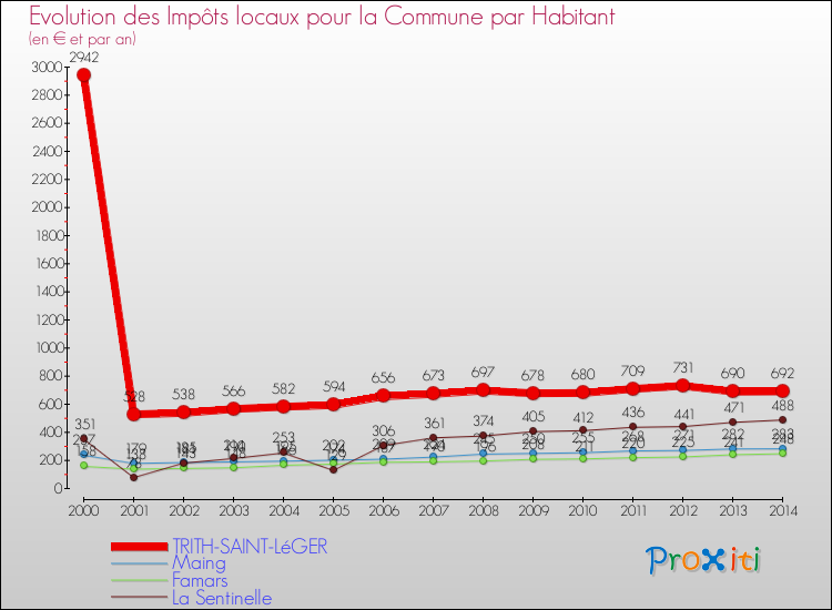 Evolution et montant des impôts locaux par Habitant pour TRITH-SAINT-LéGER et les communes proches de 2000 à 2014 Comparaison des impôts locaux par habitant pour TRITH-SAINT-LéGER et les communes voisines de 2000 à 2014