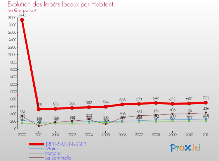 Evolution et montant des impôts locaux par Habitant pour TRITH-SAINT-LéGER et les communes proches Comparaison des impôts locaux par habitant pour TRITH-SAINT-LéGER et les communes voisines