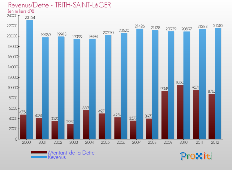 Evolution comparée de la dette et des revenus pour la commune de TRITH-SAINT-LéGER de 2000 à 2012 Comparaison de la dette et des revenus pour TRITH-SAINT-LéGER de 2000 à 2012