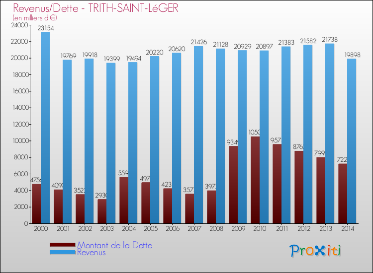 Evolution comparée de la dette et des revenus pour la commune de TRITH-SAINT-LéGER de 2000 à 2014 Comparaison de la dette et des revenus pour TRITH-SAINT-LéGER de 2000 à 2014