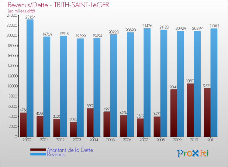 Evolution comparée de la dette et des revenus pour la commune de TRITH-SAINT-LéGER de 2000 à 2011 Comparaison de la dette et des revenus pour TRITH-SAINT-LéGER de 2000 à 2011