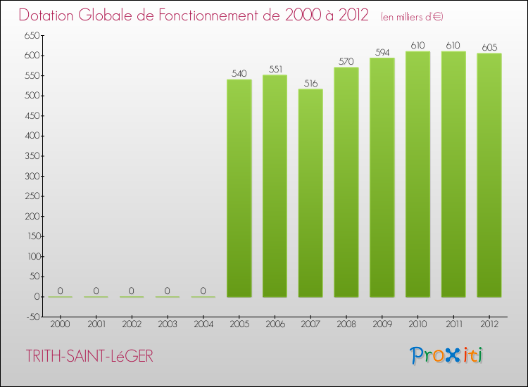 Evolution du montant de la Dotation Globale de Fonctionnement pour la commune de TRITH-SAINT-LéGER de 2000 à 2012 Evolution du montant de la Dotation Globale de Fonctionnement pour TRITH-SAINT-LéGER de 2000 à 2012