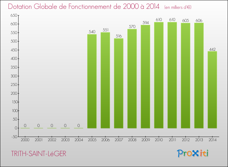 Evolution du montant de la Dotation Globale de Fonctionnement pour la commune de TRITH-SAINT-LéGER de 2000 à 2014 Evolution du montant de la Dotation Globale de Fonctionnement pour TRITH-SAINT-LéGER de 2000 à 2014