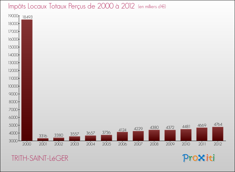 Evolution des Impôts Locaux pour la commune de TRITH-SAINT-LéGER de 2000 à 2012 Evolution des Impôts Locaux pour TRITH-SAINT-LéGER de 2000 à 2012