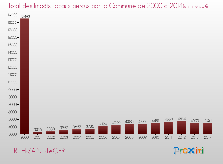 Evolution des Impôts Locaux pour la commune de TRITH-SAINT-LéGER de 2000 à 2014 Evolution des Impôts Locaux pour TRITH-SAINT-LéGER de 2000 à 2014