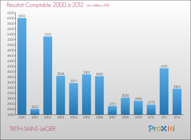 Evolution du résultat comptable pour la commune de TRITH-SAINT-LéGER de 2000 à 2012 Evolution du résultat comptable pour TRITH-SAINT-LéGER de 2000 à 2012