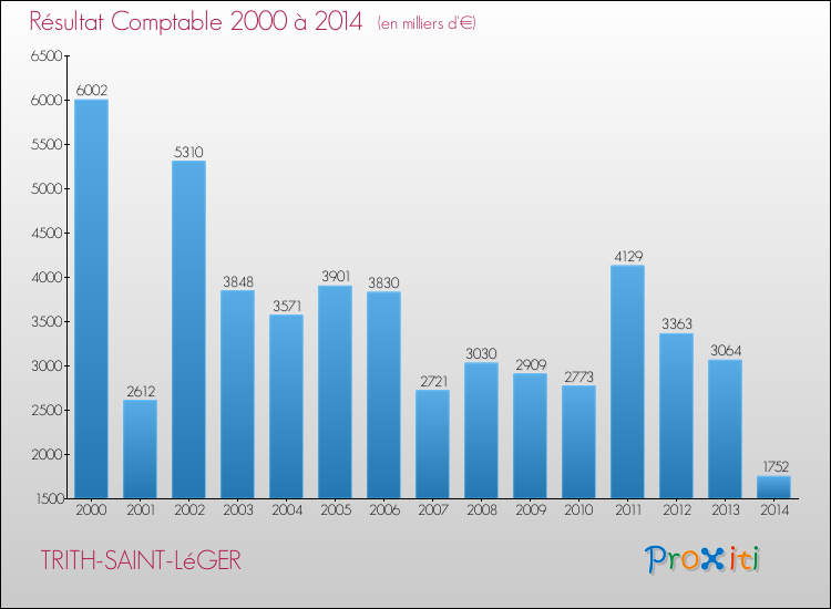 Evolution du résultat comptable pour la commune de TRITH-SAINT-LéGER de 2000 à 2014 Evolution du résultat comptable pour TRITH-SAINT-LéGER de 2000 à 2014