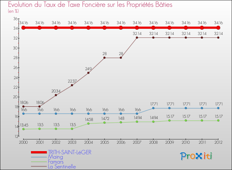 Evolution du taux de la taxe foncière sur le bati pour TRITH-SAINT-LéGER et les communes proches de 2000 à 2012 Comparaison des taux de taxe foncière sur le bati pour TRITH-SAINT-LéGER et les communes voisines de 2000 à 2012